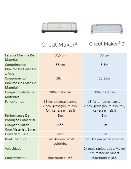 Tabela de comparação entre Cricut Maker e Cricut Maker 3